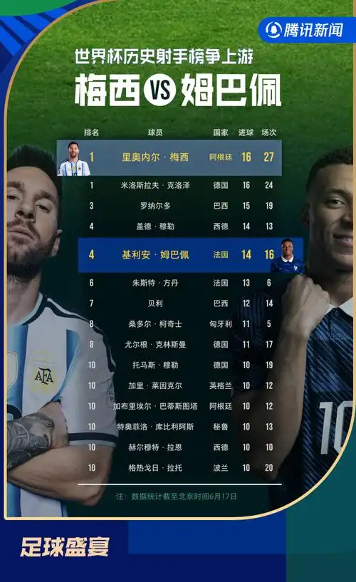 梅西戴帽封神！世界杯16球追平历史第一，3大数据榜单震撼更新